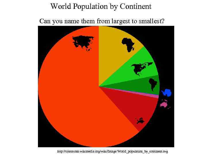 World Population by Continent Can you name them from largest to smallest? http: //commons.