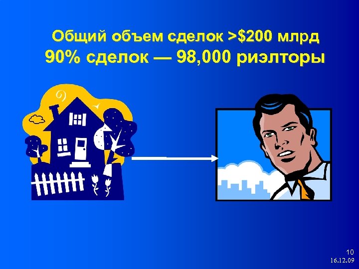 Общий объем сделок >$200 млрд 90% сделок — 98, 000 риэлторы 10 16. 12.