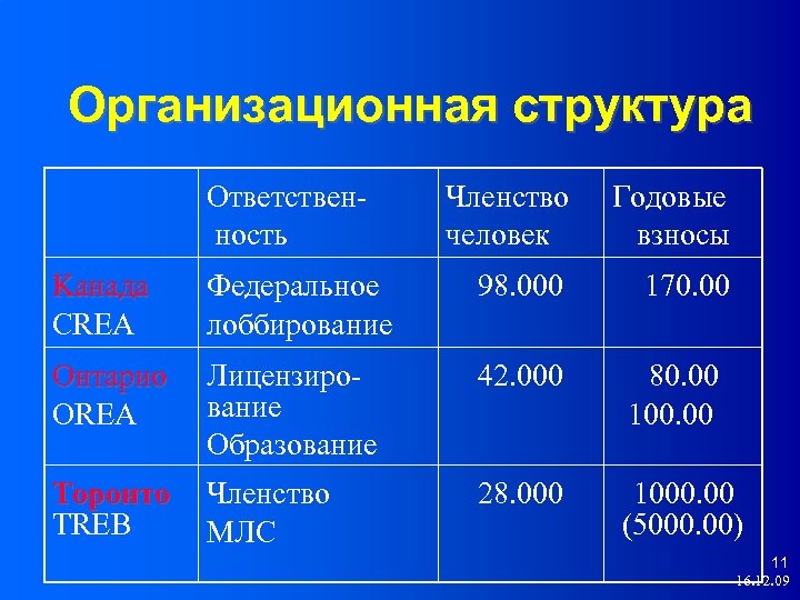 Организационная структура Ответственность Членство человек Годовые взносы 170. 00 Kанада CREA Федеральное лоббирование 98.