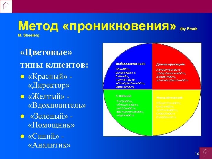 Метод «проникновения» (by Frank M. Sheelen) «Цветовые» типы клиентов: «Красный» «Директор» «Желтый» «Вдохновитель» «Зеленый»