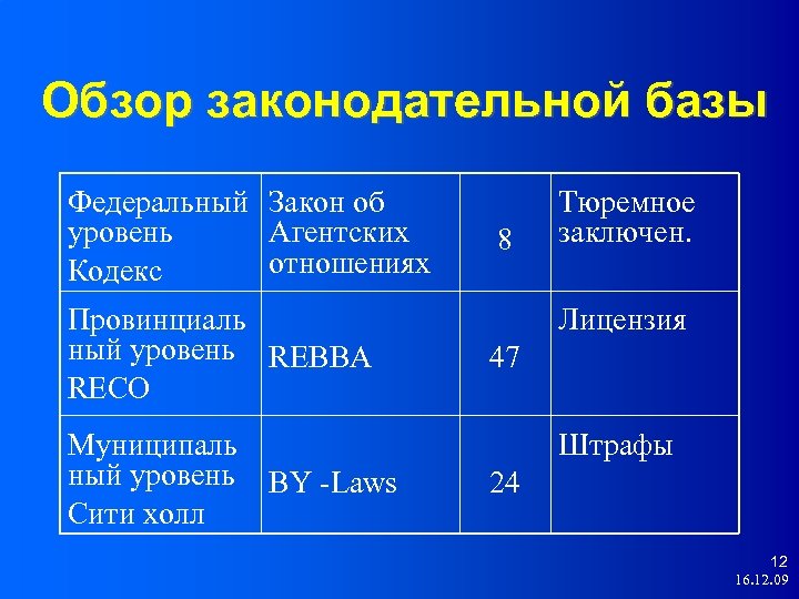 Обзор законодательной базы Федеральный Закон об уровень Aгентских отношениях Кодекс Провинциаль ный уровень REBBA