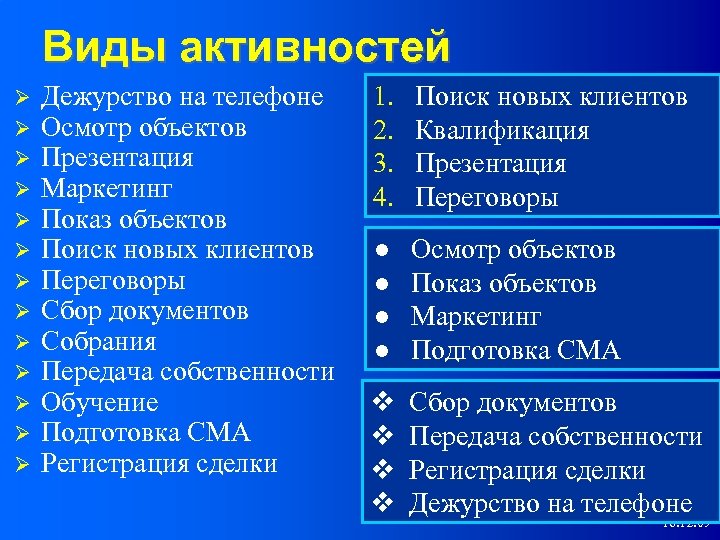 Виды активностей Дежурство на телефоне Осмотр объектов Презентация Маркетинг Показ объектов Поиск новых клиентов