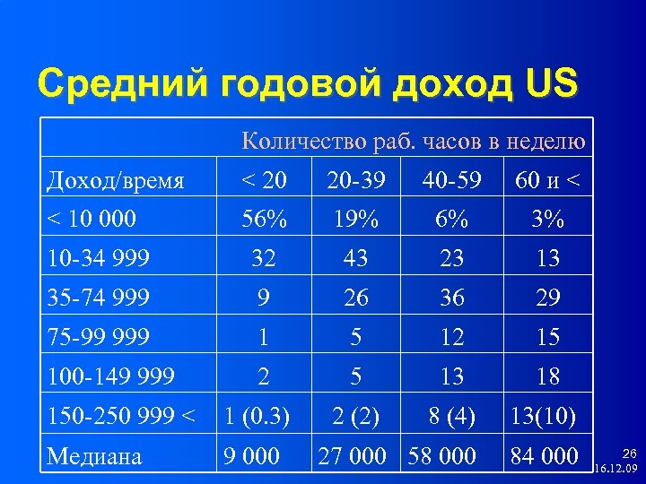 Среднегодовой заработок