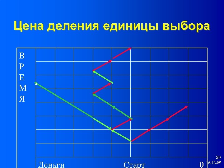 Цена деления единицы выбора В Р Е М Я Деньги Cтарт 0 36 16.