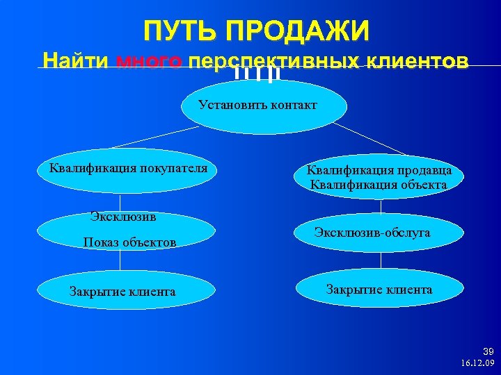ПУТЬ ПРОДАЖИ Найти много перспективных клиентов Установить контакт Квалификация покупателя Квалификация продавца Квалификация объекта