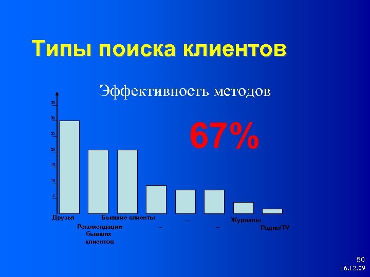 Типы поиска клиентов Эффективность методов 35 67% 30 25 20 15 10 5 Друзья