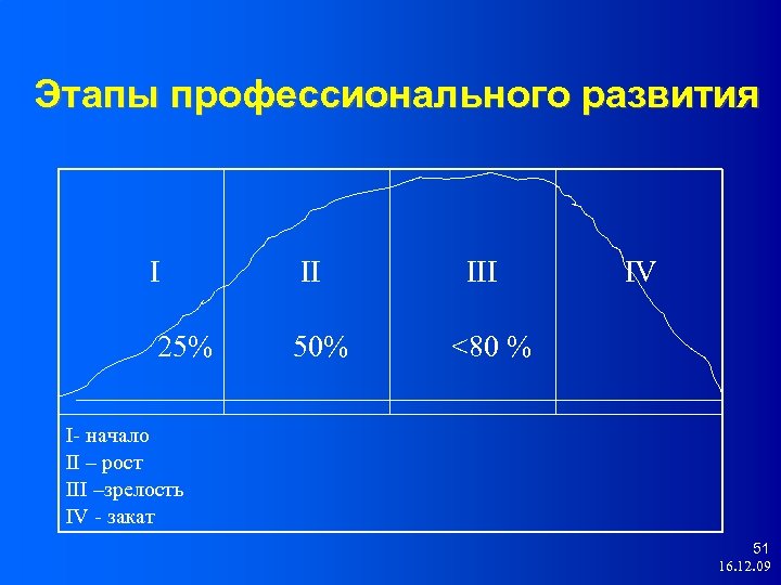 Этапы профессионального развития I II 25% 50% III IV <80 % I- начало II