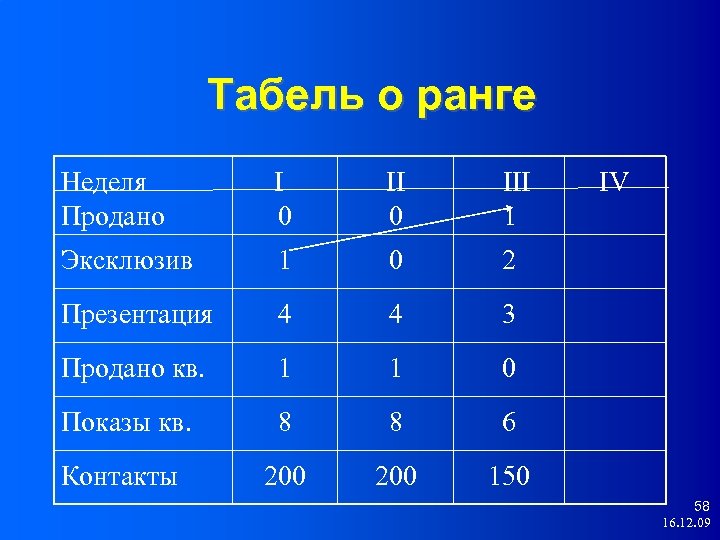 Табель о ранге Неделя Продано I 0 III 1 Эксклюзив 1 0 2 Презентация