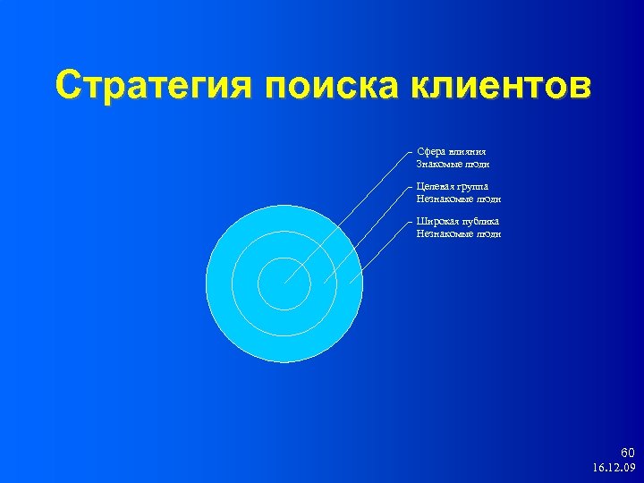 Стратегия поиска клиентов Сфера влияния Знакомые люди Целевая группа Незнакомые люди Широкая публика Незнакомые