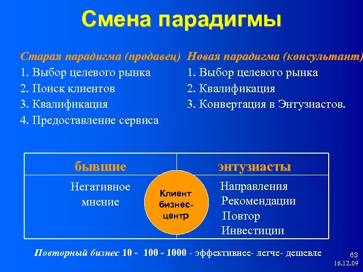 Смена парадигмы Старая парадигма (продавец) 1. Выбор целевого рынка 2. Поиск клиентов 3. Квалификация