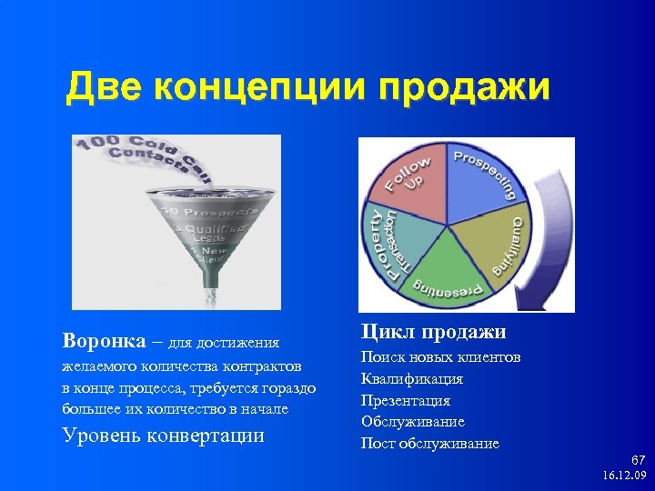 Две концепции продажи Воронка – для достижения желаемого количества контрактов в конце процесса, требуется