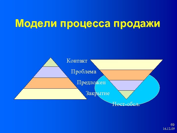 Модели процесса продажи Контакт Проблема Предложен Закрытие Пост-обсл. 69 16. 12. 09 