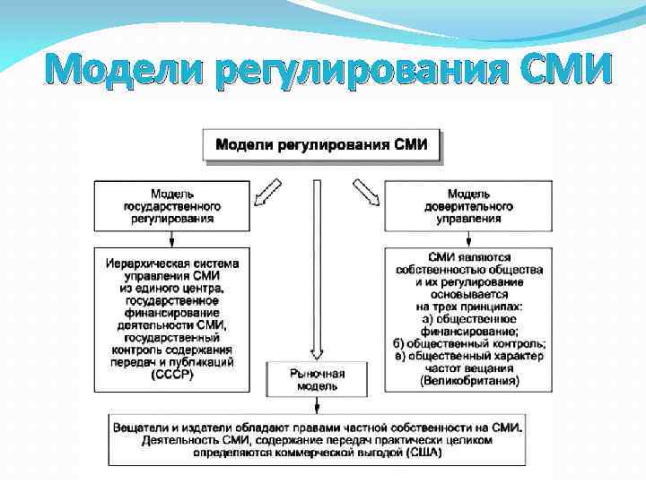 Модели регулирования СМИ 