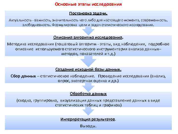 Основные этапы исследования Постановка задачи. Актуальность - важность, значительность чего либо для настоящего момента,