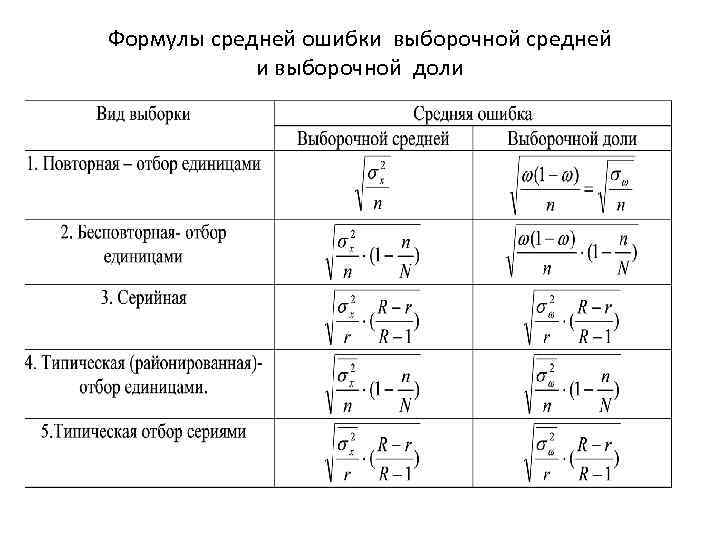 Формулы средней ошибки выборочной средней и выборочной доли 