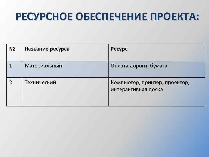 РЕСУРСНОЕ ОБЕСПЕЧЕНИЕ ПРОЕКТА: № Название ресурса Ресурс 1 Материальный Оплата дороги; бумага 2 Технический