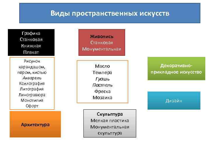 Виды пространственных искусств Графика Станковая Книжная Плакат Живопись Станковая Монументальная Рисунок карандашом, пером, кистью