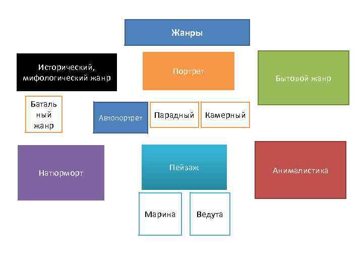 Жанры Исторический, мифологический жанр Баталь ный жанр Натюрморт Автопортрет Парадный Бытовой жанр Камерный Пейзаж