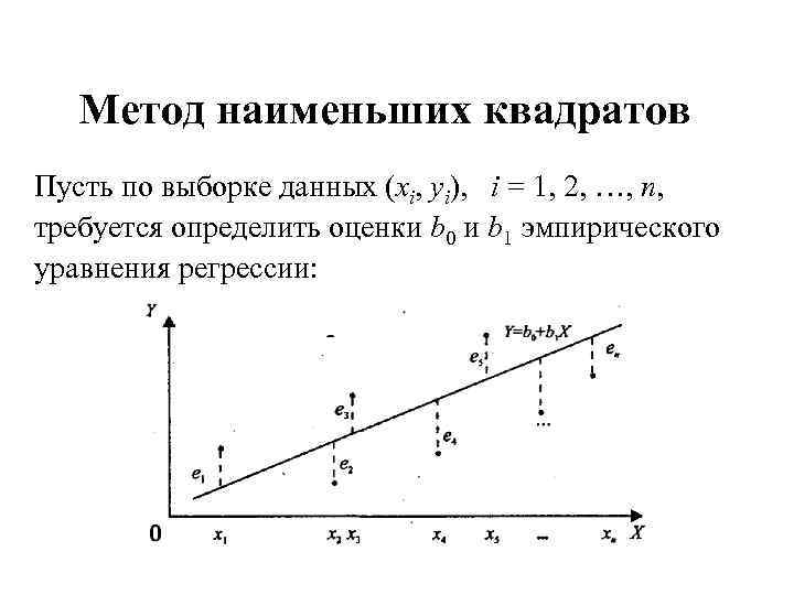 Блок схема метод наименьших квадратов