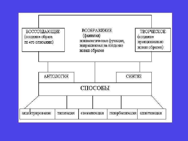 Вид воображения при котором образы создаются на основе описания чертежа схемы символа