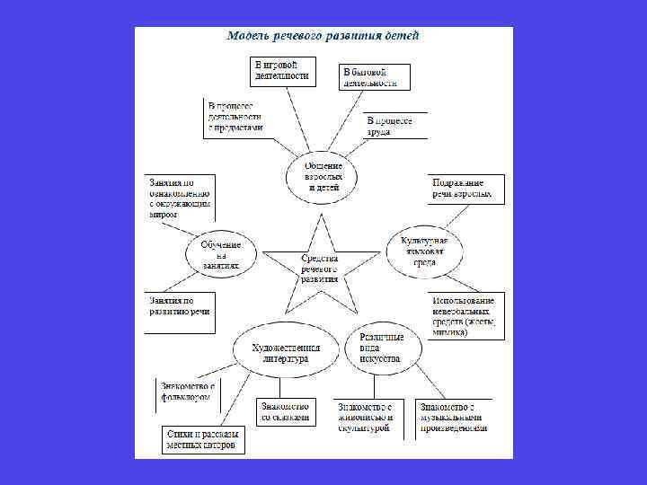Средства речевого развития. Схема речевого развития детей. Блок-схема речевое развитие дошкольников. Развитие ребенка дошкольного возраста схема. Схема развития речи детей дошкольного возраста.
