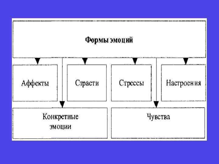 Формы эмоций схема