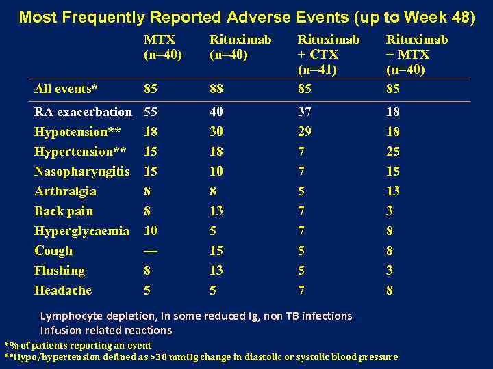 Most Frequently Reported Adverse Events (up to Week 48) MTX (n=40) Rituximab (n=40) 88