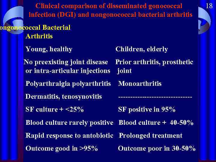 Clinical comparison of disseminated gonococcal infection (DGI) and nongonococcal bacterial arthritis ongonococcal Bacterial Arthritis