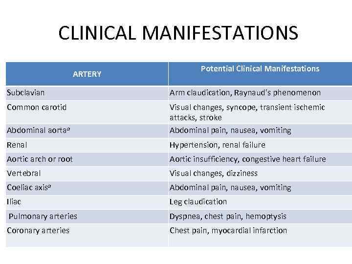 CLINICAL MANIFESTATIONS ARTERY Potential Clinical Manifestations Subclavian Arm claudication, Raynaud's phenomenon Common carotid Abdominal