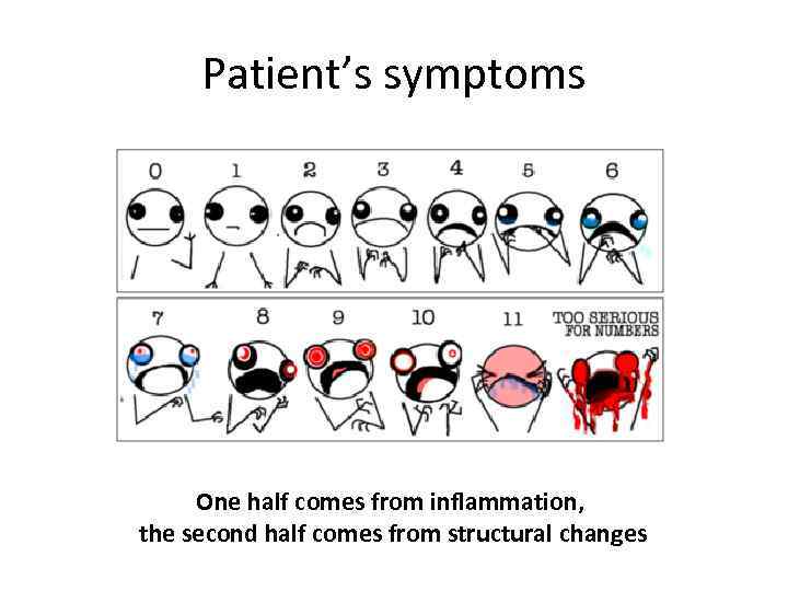 Patient’s symptoms One half comes from inflammation, the second half comes from structural changes