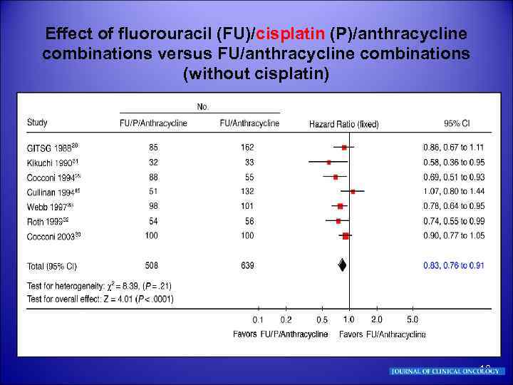 Effect of fluorouracil (FU)/cisplatin (P)/anthracycline combinations versus FU/anthracycline combinations (without cisplatin) 10 