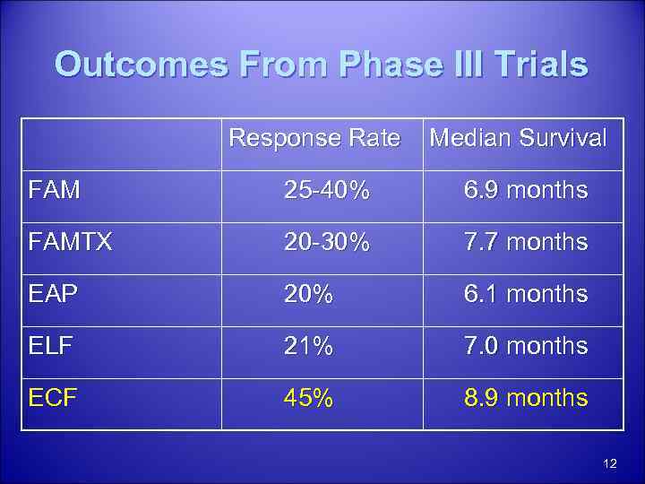 Outcomes From Phase III Trials Response Rate Median Survival FAM 25 -40% 6. 9