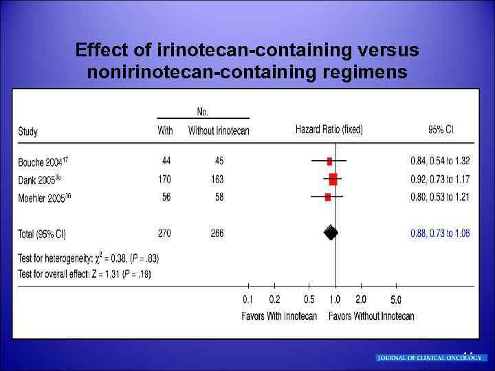 Effect of irinotecan-containing versus nonirinotecan-containing regimens 14 