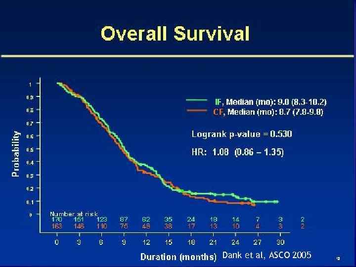 Dank et al, ASCO 2005 19 