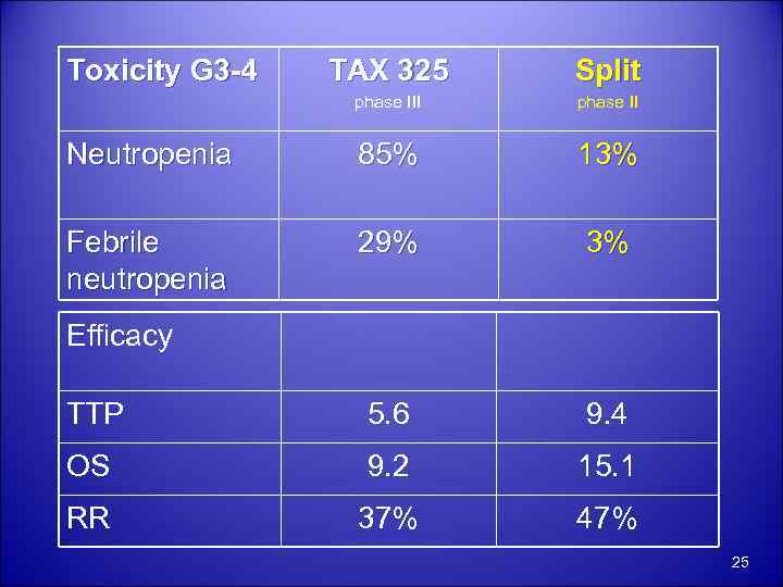 Toxicity G 3 -4 TAX 325 Split phase III phase II Neutropenia 85% 13%