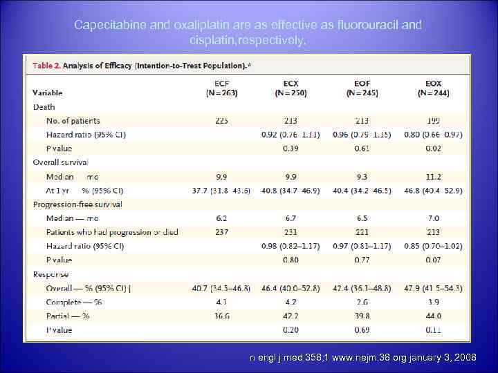 Capecitabine and oxaliplatin are as effective as fluorouracil and cisplatin, respectively, in patients with