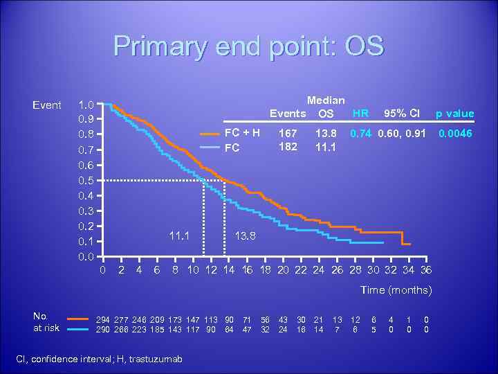 Primary end point: OS Event Median Events OS HR 1. 0 0. 9 0.