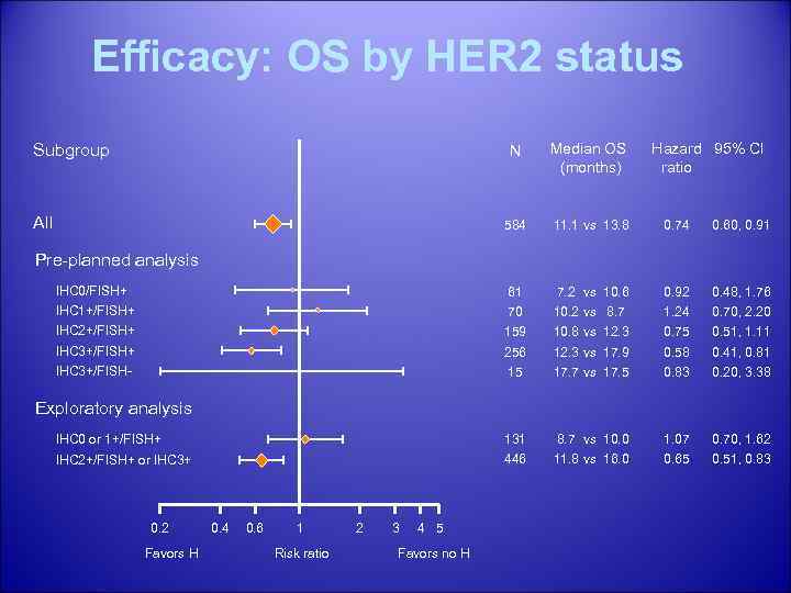 Efficacy: OS by HER 2 status N Median OS (months) 584 11. 1 vs
