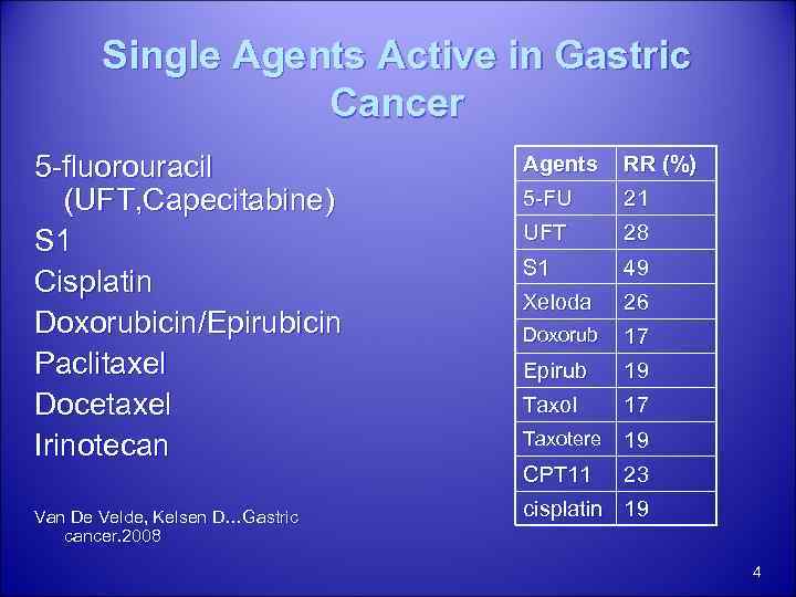 Single Agents Active in Gastric Cancer 5 -fluorouracil (UFT, Capecitabine) S 1 Cisplatin Doxorubicin/Epirubicin