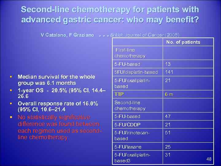 Second-line chemotherapy for patients with advanced gastric cancer: who may benefit? V Catalano, F