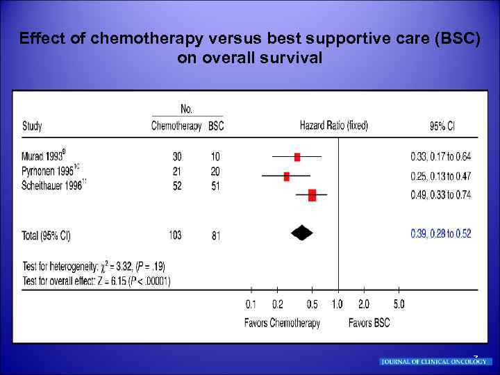 Effect of chemotherapy versus best supportive care (BSC) on overall survival 7 