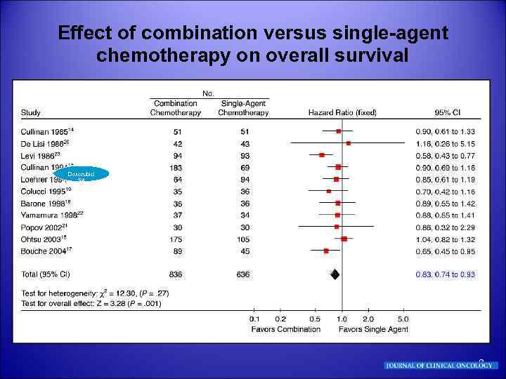 Effect of combination versus single-agent chemotherapy on overall survival Doxorubici SA 8 