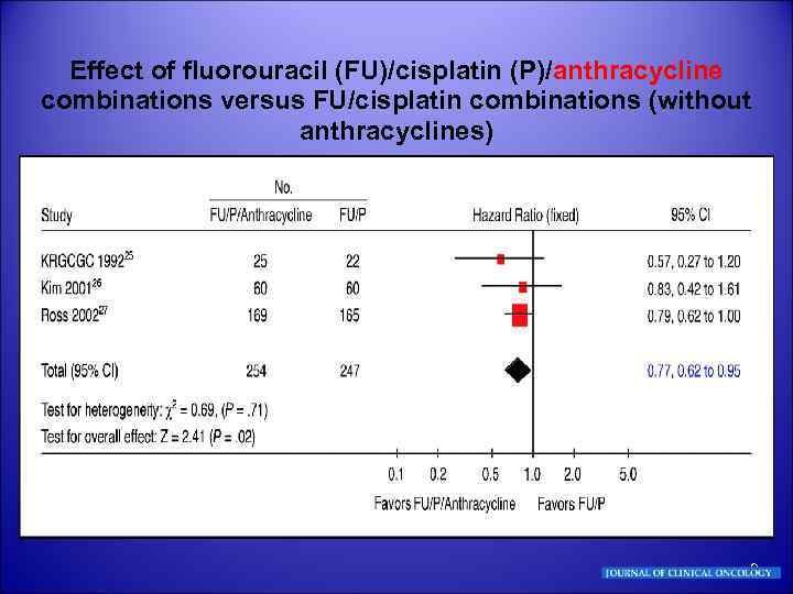 Effect of fluorouracil (FU)/cisplatin (P)/anthracycline combinations versus FU/cisplatin combinations (without anthracyclines) 9 