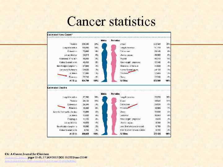 Cancer statistics CA: A Cancer Journal for Clinicians Volume 63, Issue 1, pages 11