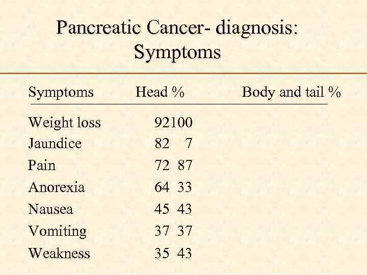 Pancreatic Cancer- diagnosis: Symptoms Head % Weight loss Jaundice Pain Anorexia Nausea Vomiting Weakness