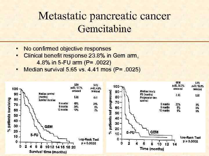 Metastatic pancreatic cancer Gemcitabine • No confirmed objective responses • Clinical benefit response 23.