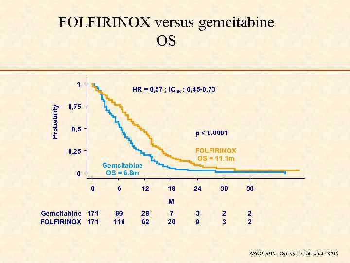 FOLFIRINOX versus gemcitabine OS Probability 1 HR = 0, 57 ; IC 95 :