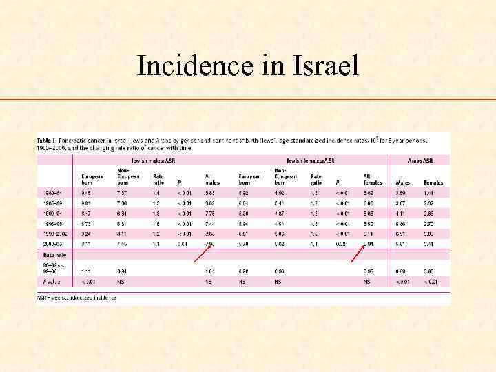 Incidence in Israel 