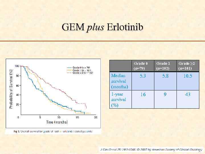 GEM plus Erlotinib Grade 0 (n=79) Grade 1 (n=102) Grade ≥ 2 (n=101) Median