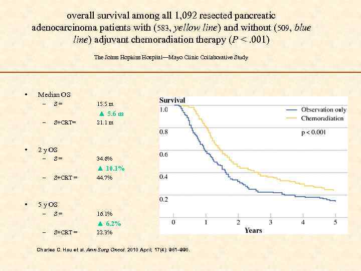 overall survival among all 1, 092 resected pancreatic adenocarcinoma patients with (583, yellow line)